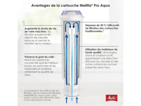 Melitta Cartouche filtrante à eau 'PRO AQUA'